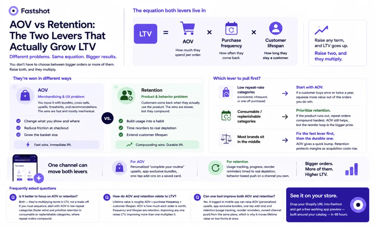 Infographic: AOV vs retention as the two levers of LTV (LTV = AOV × purchase frequency × customer lifespan), how each is won, and which to prioritize first.