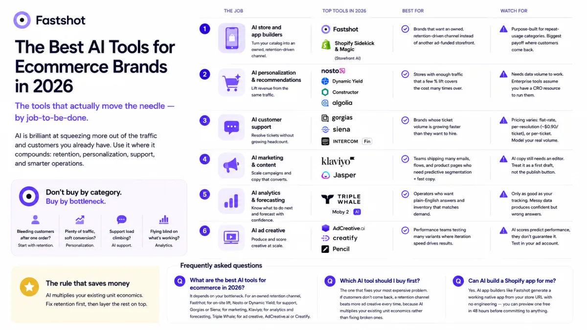 Infographic mapping the best AI tools for ecommerce in 2026 by job-to-be-done: AI app builders, personalization, customer support, analytics & marketing, and ad creative.