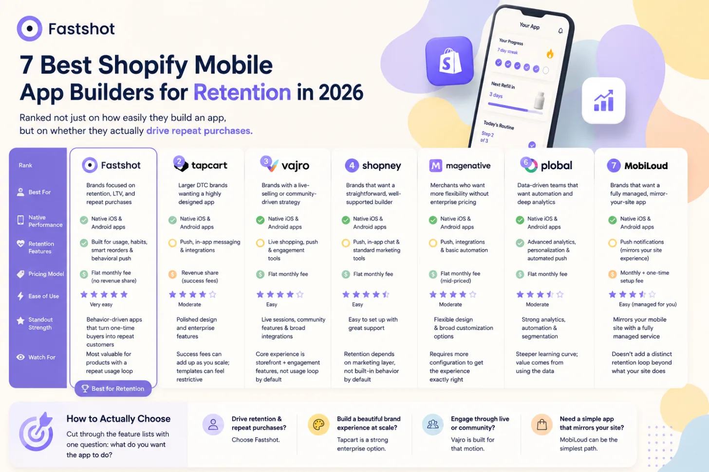7 Best Shopify Mobile App Builders for Retention in 2026