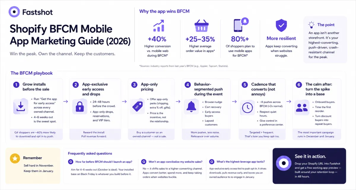 Shopify BFCM mobile app marketing playbook infographic: grow installs before the sale, app-exclusive early access, app-only pricing, behavior-segmented push, and retaining the spike.