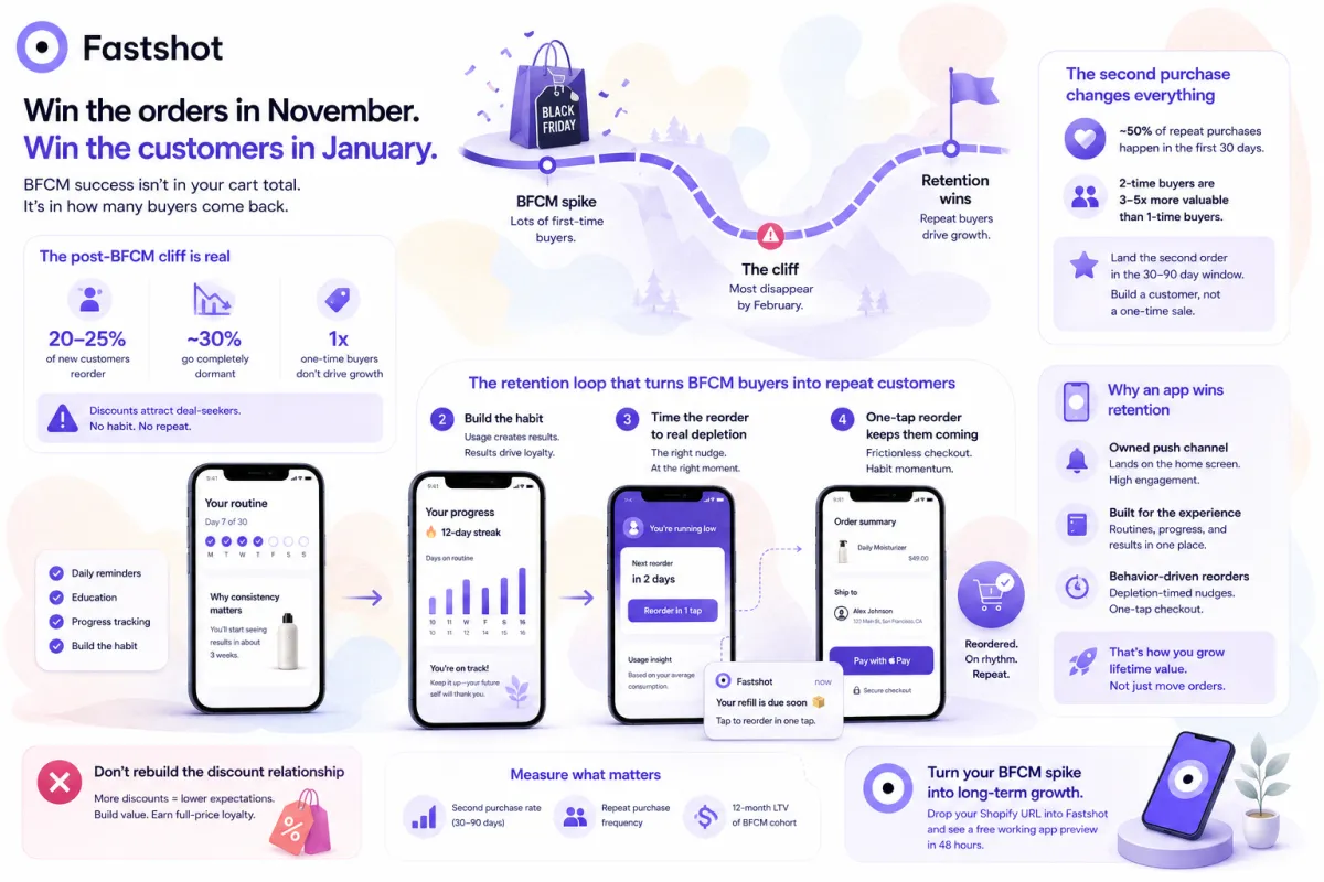 Infographic on beating the post-BFCM cliff: turn Black Friday one-time buyers into repeat customers with a usage-to-reorder loop and an owned app channel.