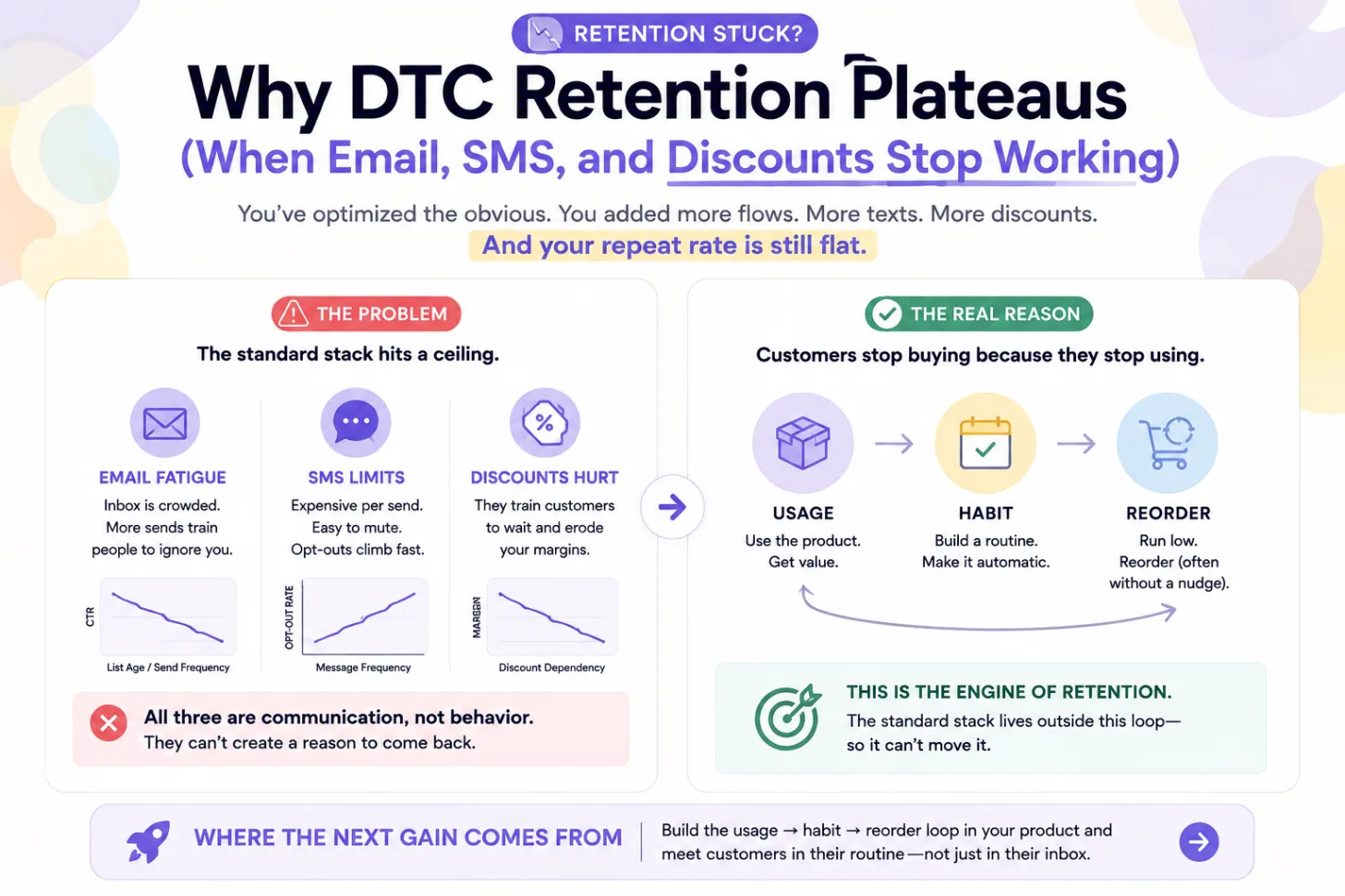 Why DTC Retention Plateaus (When Email, SMS, and Discounts Stop Working)