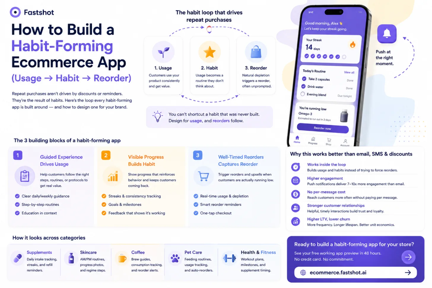 How to Build a Habit-Forming Ecommerce App (Usage → Habit → Reorder)