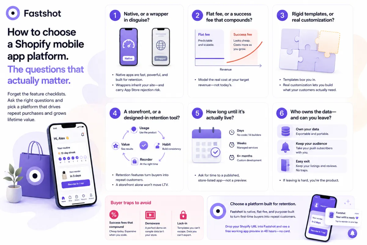 Buyer's guide infographic: the questions that matter when choosing a Shopify mobile app platform — native vs wrapper, flat fee vs success fee, customization, retention, time-to-launch, data ownership, and buyer traps.