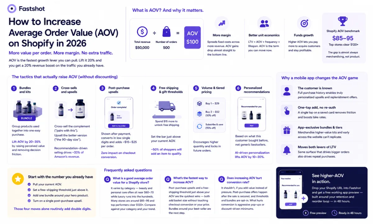 Infographic on how to increase average order value on Shopify in 2026 — bundles, cross-sells, post-purchase upsells, free-shipping thresholds, tiered pricing, and personalized recommendations.