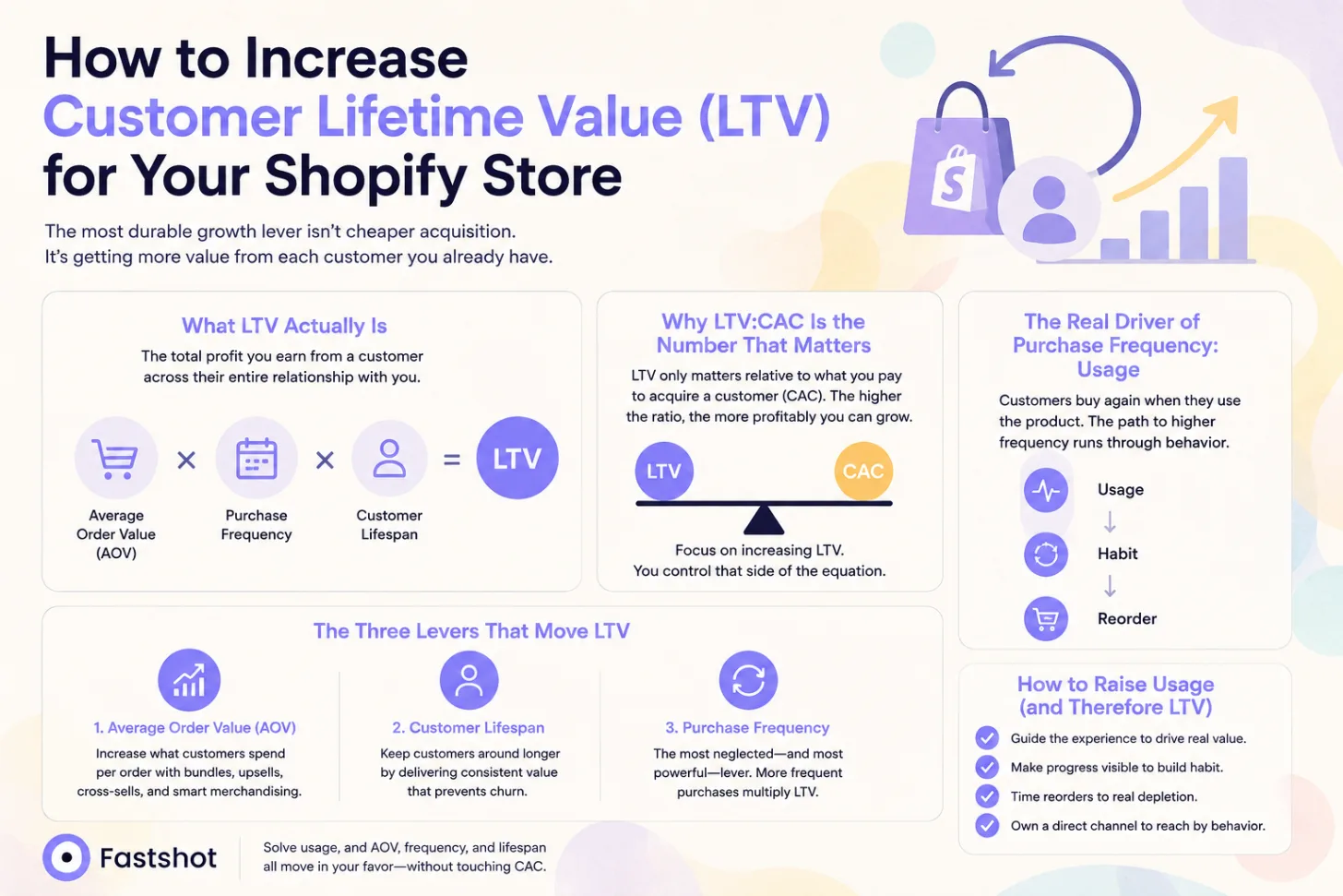 How to Increase Customer Lifetime Value (LTV) for Your Shopify Store