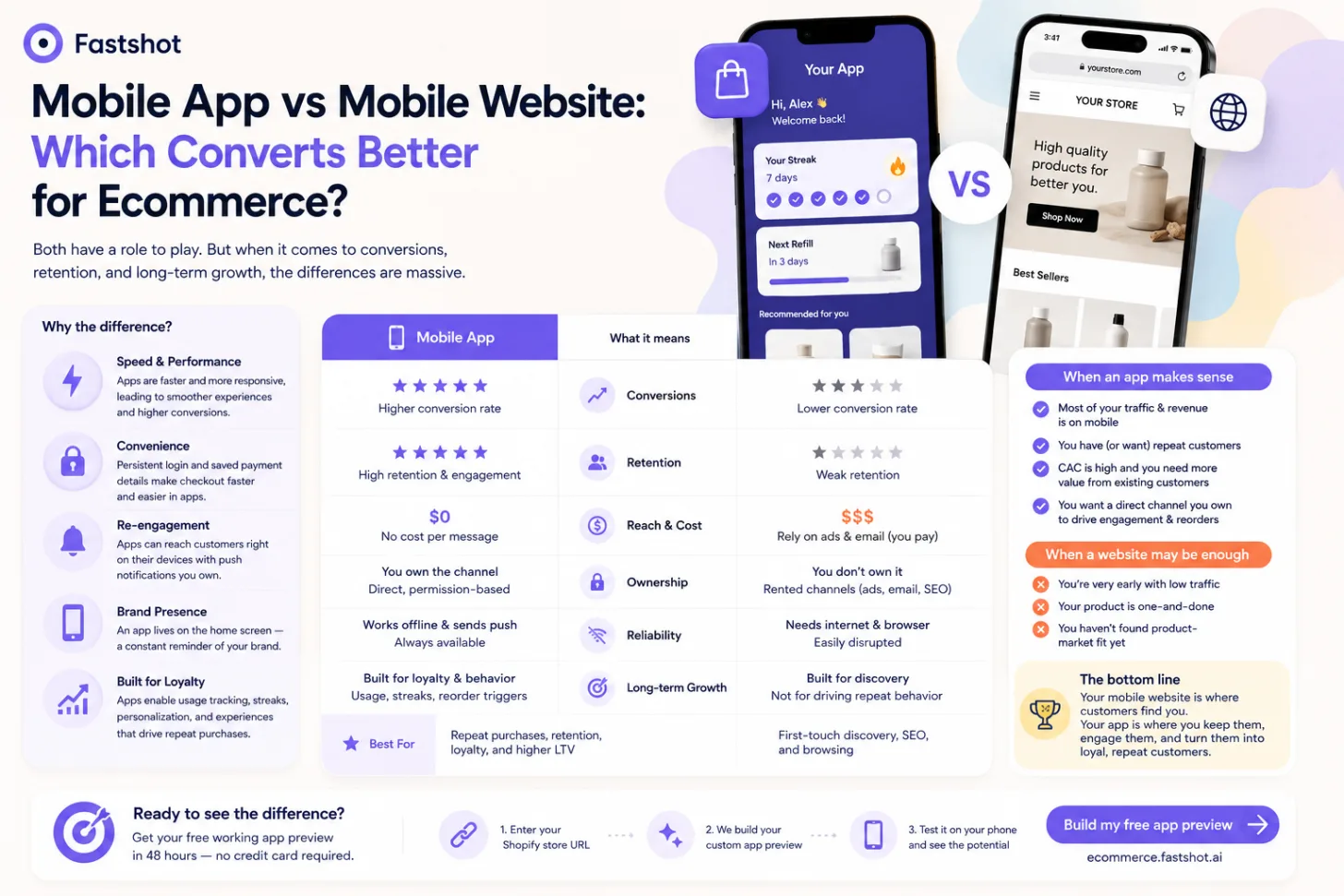 Mobile App vs Mobile Website: Which Converts Better for Ecommerce?