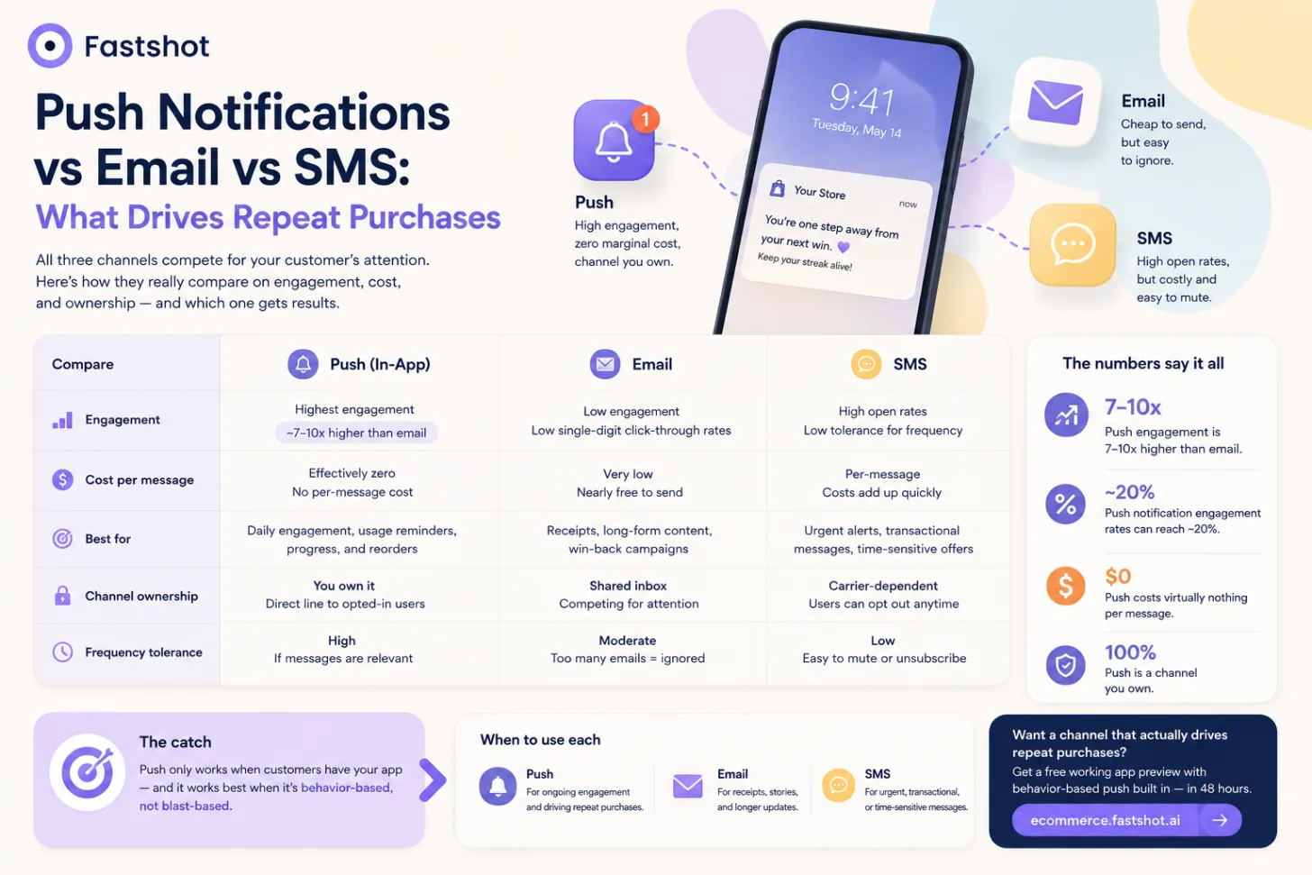 Push Notifications vs Email vs SMS: What Drives Repeat Purchases