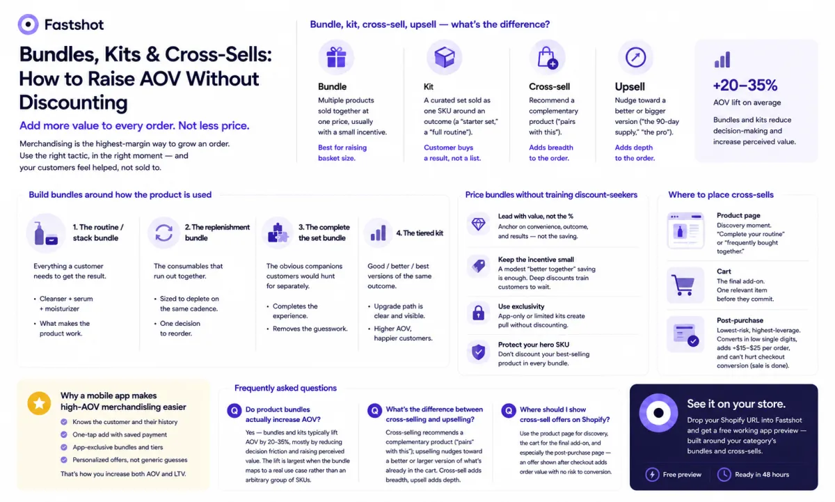 Infographic defining bundles, kits, cross-sells, and upsells — how to raise Shopify AOV without discounting, built around how customers use the product.