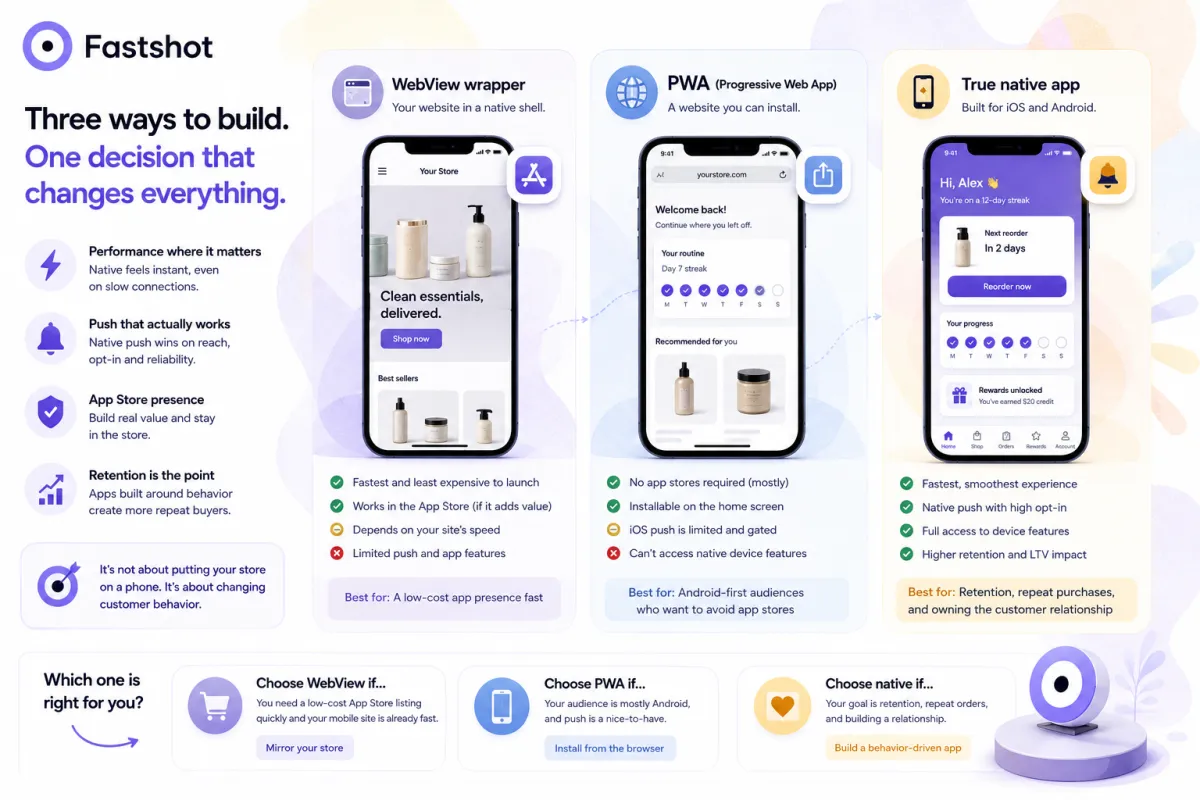 Infographic comparing WebView wrapper, PWA, and true native Shopify apps on performance, push notifications, app-store presence, and retention.