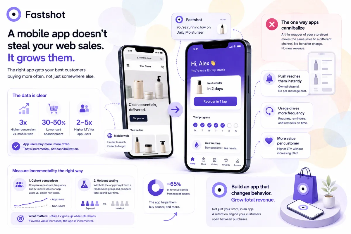 Infographic showing a mobile app grows total Shopify revenue rather than cannibalizing web sales — app users have higher conversion, lower cart abandonment, and higher LTV.
