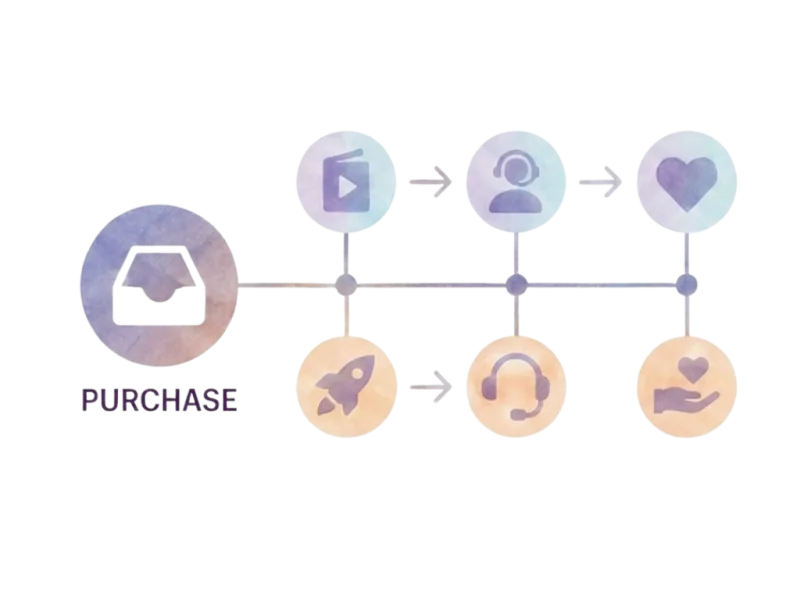 Post-purchase journey map with engagement and reorder steps